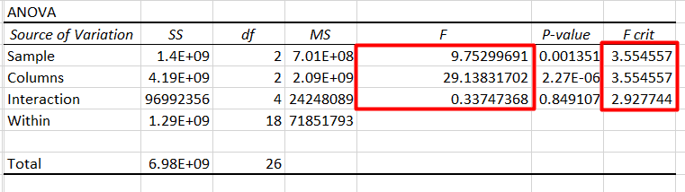 interpret results of two factor ANOVA in Excel