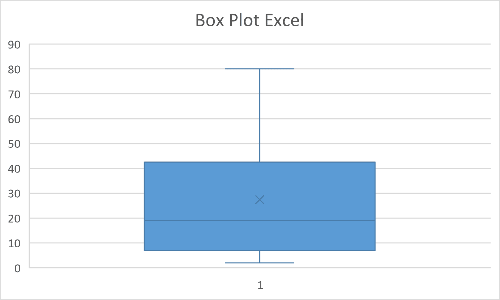 How to Make a Box Plot Excel Chart? 2 Easy Ways