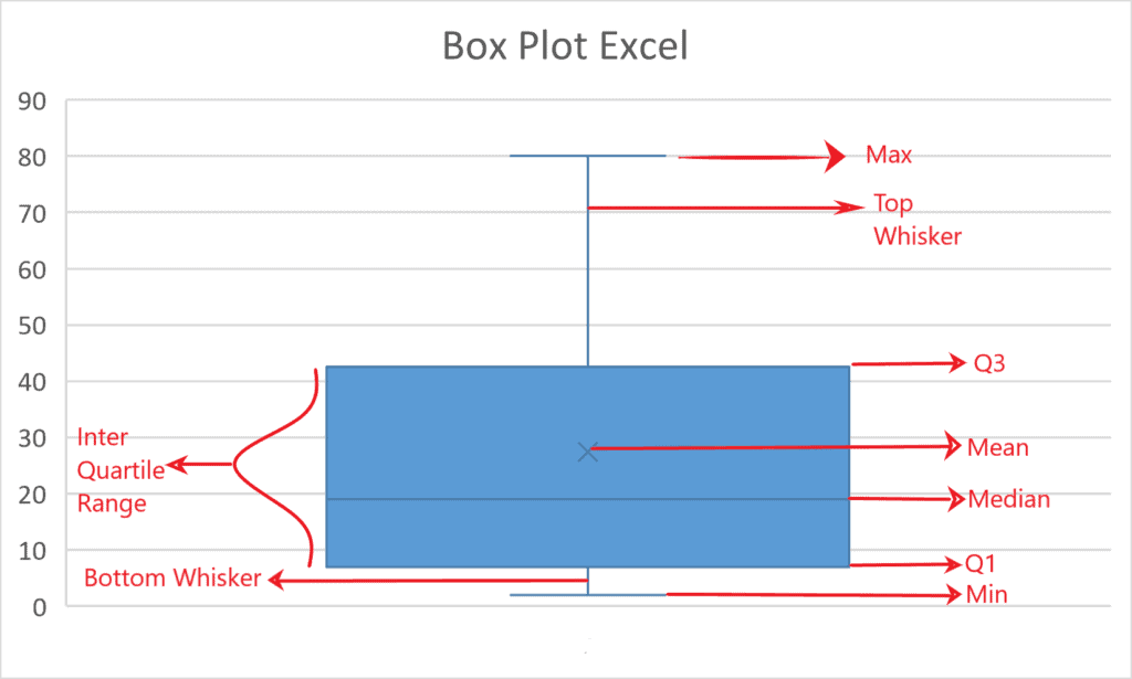 Important elements in a Box and Whisker Plot Excel chart