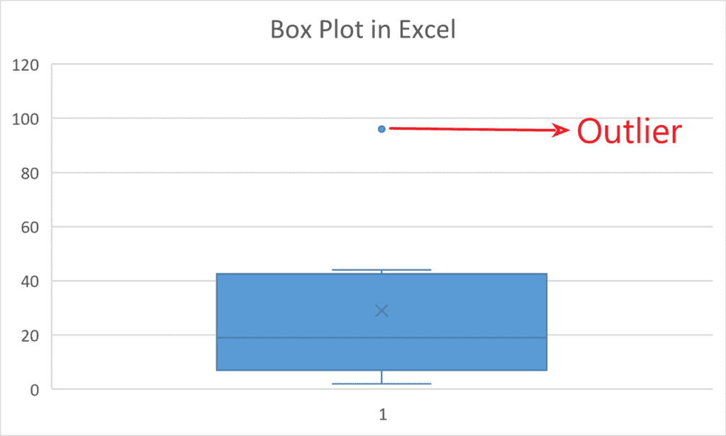 Outlier in a box plot Excel chart